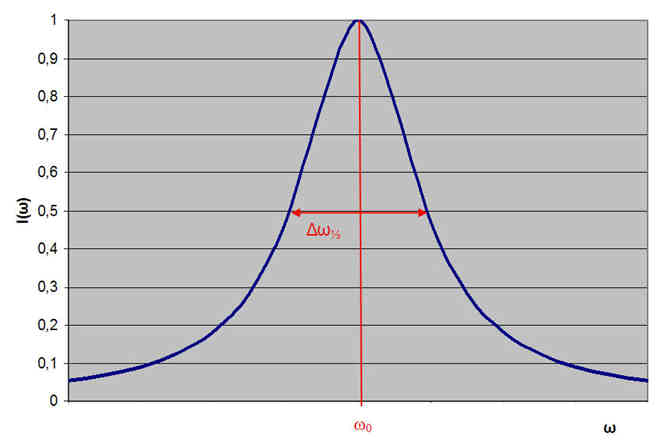 Linienform einer Spektrallinie mit Lorentzprofil