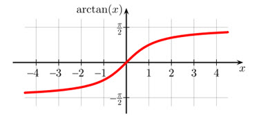 Graph der Funktion arctan(x)